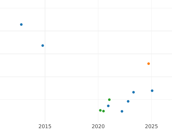 Auction sales chart Denga (1/2 Kopek) 1797 Without mintmark Diagonally reeded edge Restrike -  Coin Value - Russia, Paul I