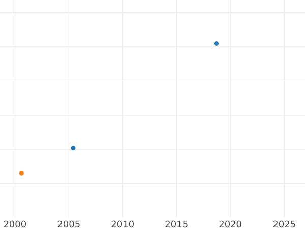 График аукционных продаж Пробная Деньга 1802 года Гладкий гурт Новодел - цена  монеты - Россия, Александр I