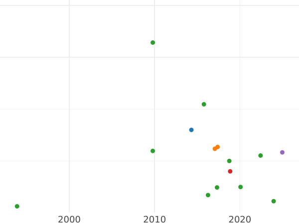 Wykres sprzedaży aukcyjnej 2 kopiejki 1795 ММ - cena monety - Rosja, Katarzyna II