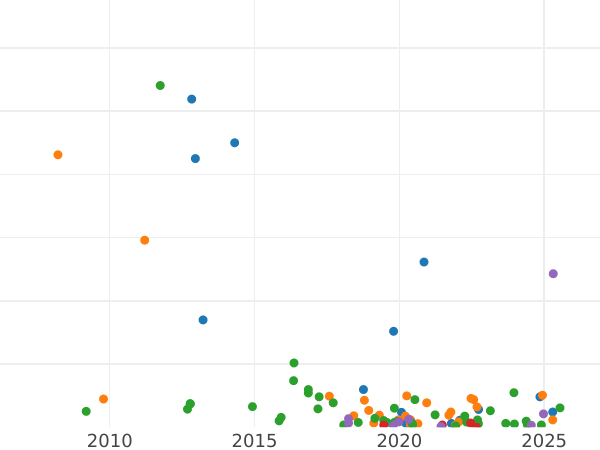 Wykres sprzedaży aukcyjnej 2 kopiejki 1763 СПМ Rant siatkowy - cena  monety - Rosja, Katarzyna II