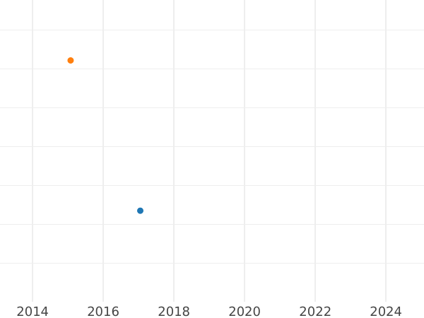 Auction sales chart 10 Kopeks 1764 "Siberian Coin" -  Coin Value - Russia, Catherine II