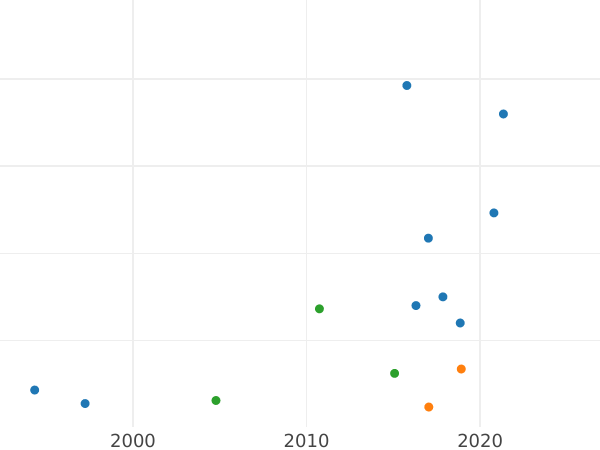 Auction sales chart 10 Kopeks 1764 "Siberian Coin" Restrike -  Coin Value - Russia, Catherine II