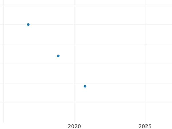 Auction sales chart 10 Kopeks 1766 "Siberian Coin" Restrike -  Coin Value - Russia, Catherine II