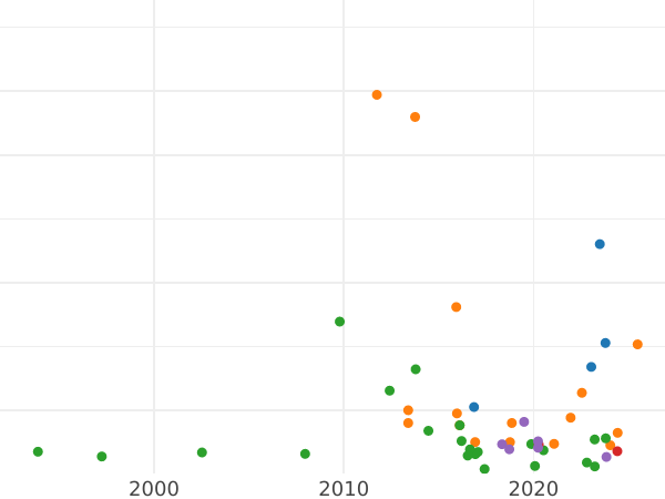 Auction sales chart 10 Kopeks 1767 "Siberian Coin" Without mintmark -  Coin Value - Russia, Catherine II