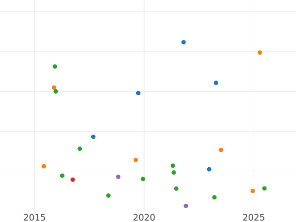 Wykres sprzedaży aukcyjnej 10 kopiejek 1767 КМ "Moneta syberyjska" - cena  monety - Rosja, Katarzyna II