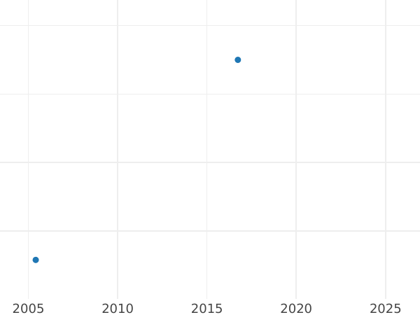 Gráfico de ventas en subastas 10 kopeks 1768 КМ "Moneda siberiana" Reacuñación - valor de la moneda  - Rusia, Catalina II