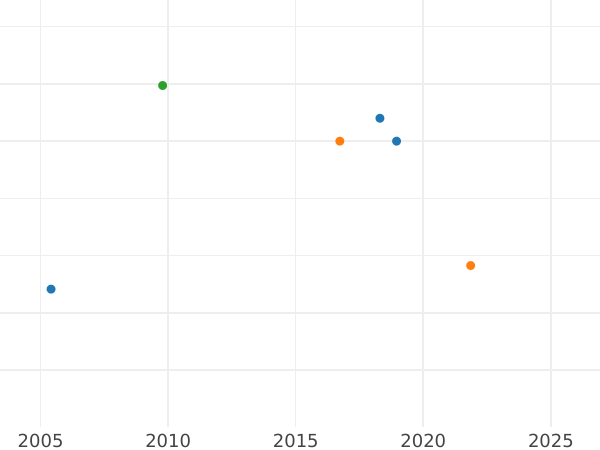 Auction sales chart 10 Kopeks 1770 КМ "Siberian Coin" Restrike -  Coin Value - Russia, Catherine II