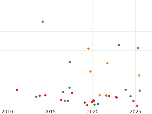 Auction sales chart 10 Kopeks 1771 КМ "Siberian Coin" -  Coin Value - Russia, Catherine II
