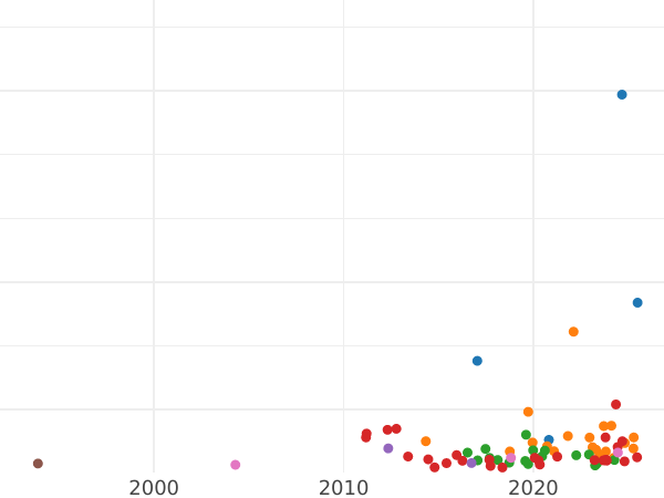 Auction sales chart 10 Kopeks 1772 КМ "Siberian Coin" -  Coin Value - Russia, Catherine II