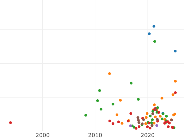 Gráfico de ventas en subastas 10 kopeks 1773 КМ "Moneda siberiana" - valor de la moneda  - Rusia, Catalina II