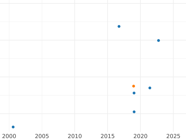 График аукционных продаж 10 копеек 1775 года КМ "Сибирская монета" Новодел - цена  монеты - Россия, Екатерина II