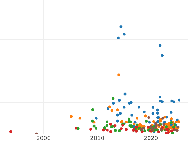 График аукционных продаж 10 копеек 1779 года КМ "Сибирская монета" - цена  монеты - Россия, Екатерина II