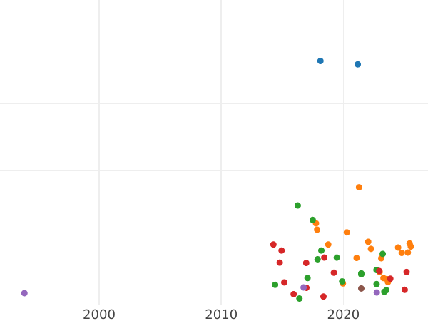 Auction sales chart 5 Kopeks 1769 КМ "Siberian Coin" -  Coin Value - Russia, Catherine II