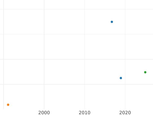 Auction sales chart 5 Kopeks 1769 КМ "Siberian Coin" Restrike -  Coin Value - Russia, Catherine II