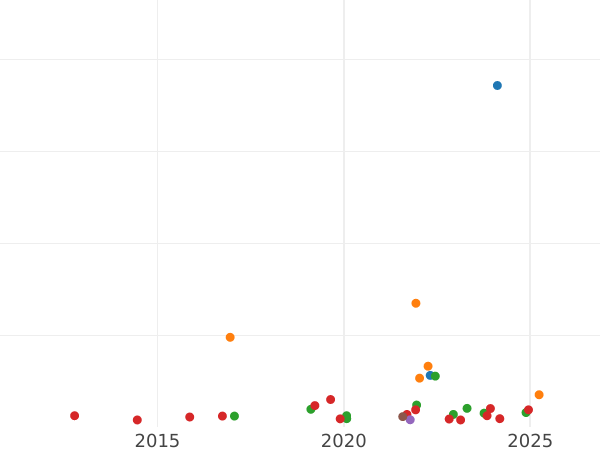 Auction sales chart 5 Kopeks 1770 КМ "Siberian Coin" -  Coin Value - Russia, Catherine II