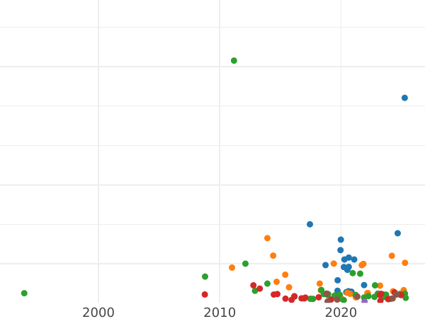 Auction sales chart 5 Kopeks 1773 КМ "Siberian Coin" - Coin Value - Russia, Catherine II