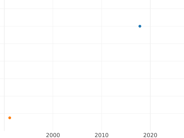 Auction sales chart 5 Kopeks 1773 КМ "Siberian Coin" Restrike -  Coin Value - Russia, Catherine II