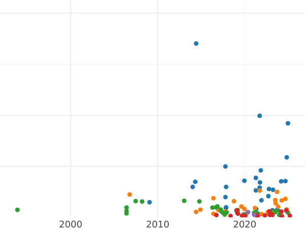 Auction sales chart 5 Kopeks 1776 КМ "Siberian Coin" -  Coin Value - Russia, Catherine II