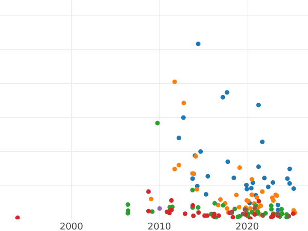 Auction sales chart 5 Kopeks 1777 КМ "Siberian Coin" -  Coin Value - Russia, Catherine II