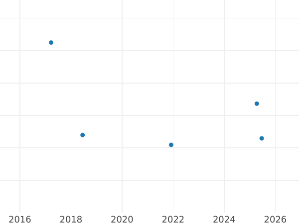 Auction sales chart 5 Kopeks 1777 КМ "Siberian Coin" Restrike -  Coin Value - Russia, Catherine II