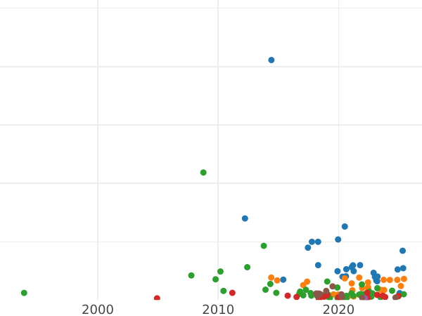 Auction sales chart 5 Kopeks 1778 КМ "Siberian Coin" -  Coin Value - Russia, Catherine II