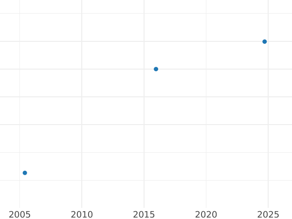 Auction sales chart 5 Kopeks 1778 КМ "Siberian Coin" Restrike -  Coin Value - Russia, Catherine II