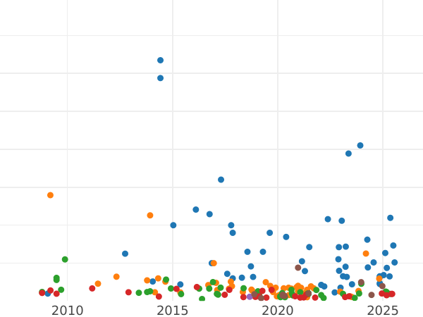 Auction sales chart 5 Kopeks 1779 КМ "Siberian Coin" -  Coin Value - Russia, Catherine II