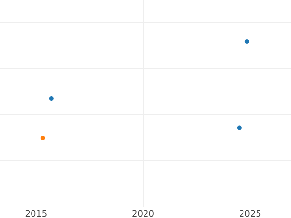 Auction sales chart 5 Kopeks 1779 КМ "Siberian Coin" Restrike -  Coin Value - Russia, Catherine II