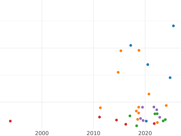 Auction sales chart 5 Kopeks 1780 КМ "Siberian Coin" -  Coin Value - Russia, Catherine II