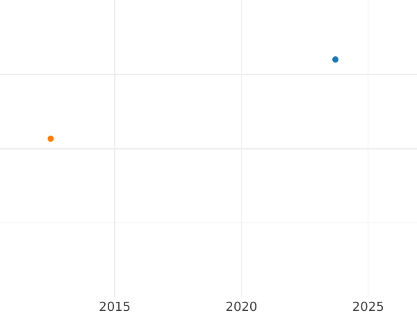 Auction sales chart 5 Kopeks 1780 КМ "Siberian Coin" Restrike -  Coin Value - Russia, Catherine II