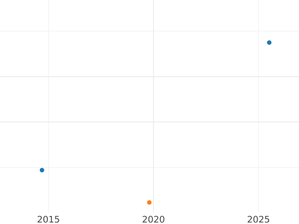 Auction sales chart 2 Kopeks 1769 КМ "Siberian Coin" Restrike -  Coin Value - Russia, Catherine II