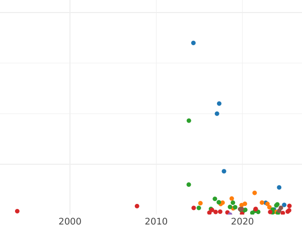 Wykres sprzedaży aukcyjnej 2 kopiejki 1776 КМ "Moneta syberyjska" - cena  monety - Rosja, Katarzyna II