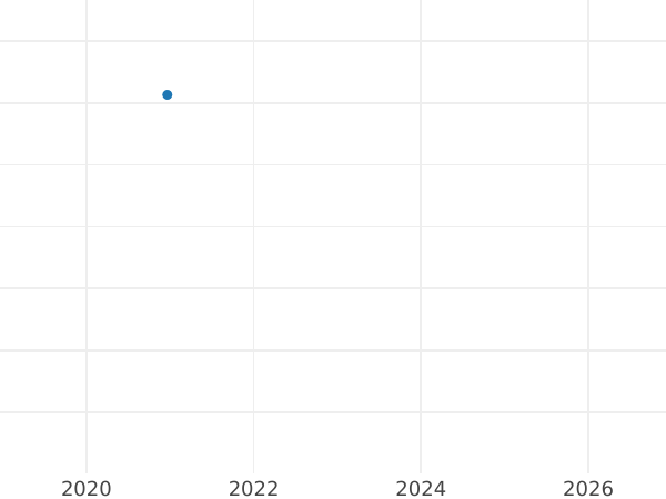 Auction sales chart 2 Kopeks 1776 КМ "Siberian Coin" Restrike -  Coin Value - Russia, Catherine II