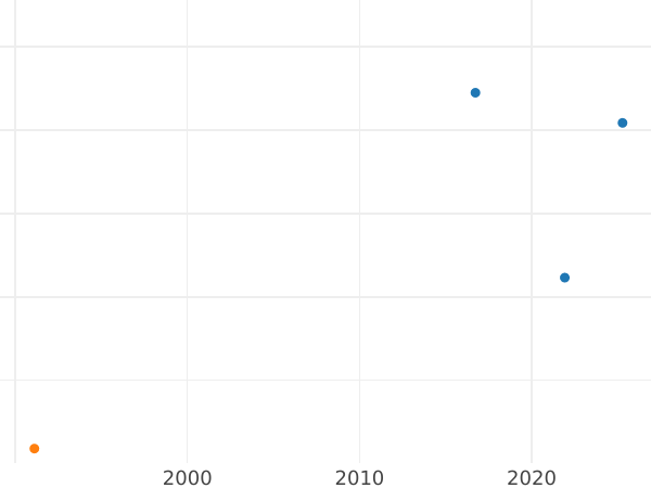 Auction sales chart 2 Kopeks 1777 КМ "Siberian Coin" Restrike -  Coin Value - Russia, Catherine II