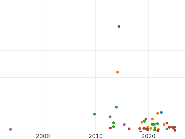 Auction sales chart 2 Kopeks 1780 КМ "Siberian Coin" -  Coin Value - Russia, Catherine II