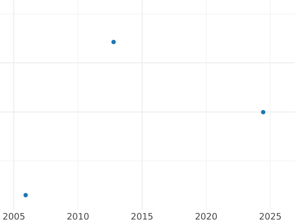 Wykres sprzedaży aukcyjnej 2 kopiejki 1780 КМ "Moneta syberyjska" Nowe bicie - cena  monety - Rosja, Katarzyna II
