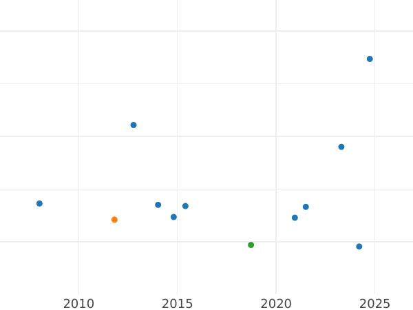 Auction sales chart 1 Kopek 1765 ЕМ Restrike -  Coin Value - Russia, Catherine II