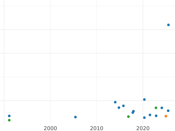 График аукционных продаж 1 копейка 1765 года Новодел Без знака монетного двора - цена монеты - Россия, Екатерина II