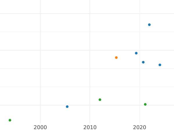 Auction sales chart 1 Kopek 1763 Restrike Without mintmark - Coin Value - Russia, Catherine II