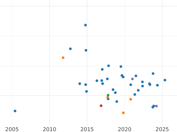 Auction sales chart Denga (1/2 Kopek) 1765 Restrike Without mintmark -  Coin Value - Russia, Catherine II