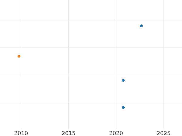 Auction sales chart Denga (1/2 Kopek) 1771 Restrike Without mintmark -  Coin Value - Russia, Catherine II