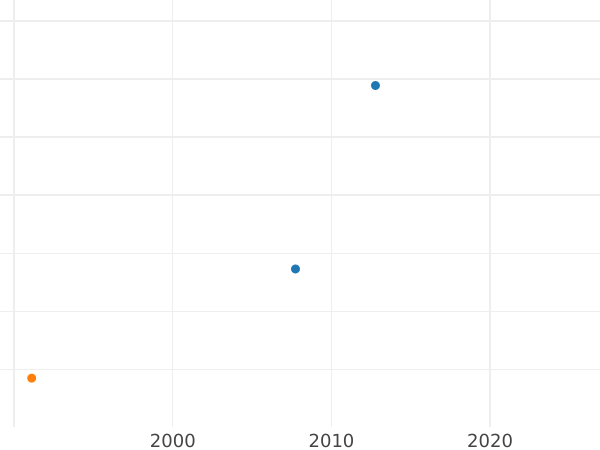 Auktionsverkaufs-Diagramm Polushka (1/4 Kopeke) 1765 ЕМ Neuprägung - Münze Wert - Rußland, Katharina II