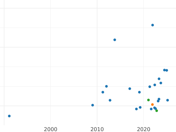 График аукционных продаж Полушка 1765 года Без знака монетного двора Новодел - цена  монеты - Россия, Екатерина II