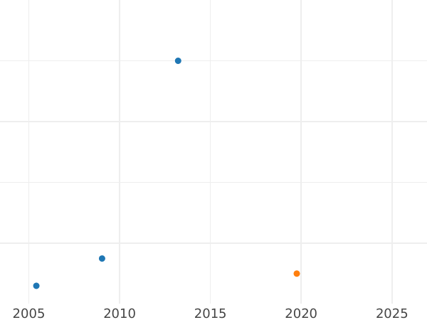 Wykres sprzedaży aukcyjnej Połuszka (1/4 kopiejki) 1769 Bez znaku mennicy Nowe bicie - cena monety - Rosja, Katarzyna II
