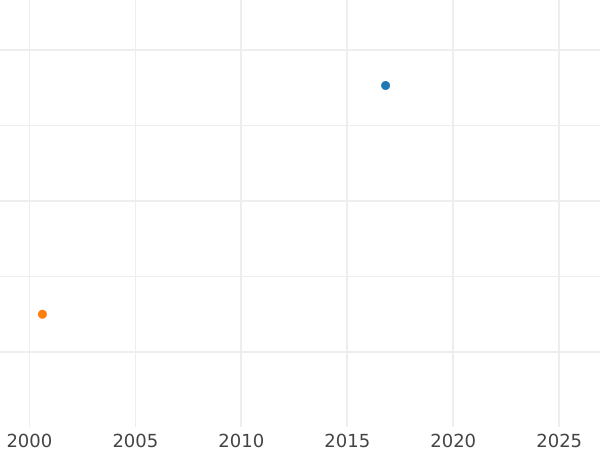 Auction sales chart 5 Kopeks 1782 КМ "Suzun Mint" Restrike - Coin Value - Russia, Catherine II