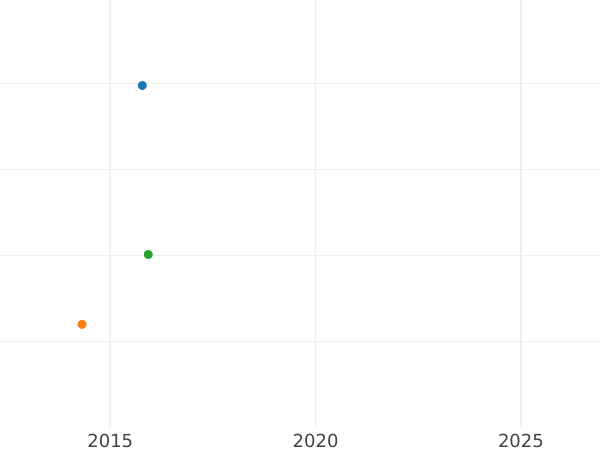 Auction sales chart 5 Kopeks 1783 КМ "Suzun Mint" Restrike -  Coin Value - Russia, Catherine II