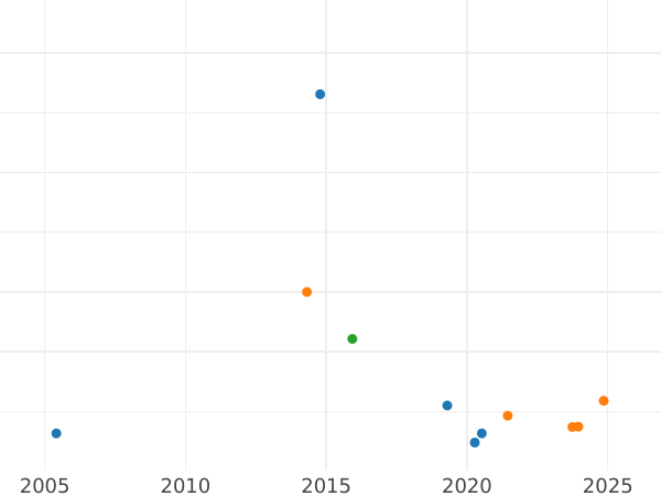 Auction sales chart 5 Kopeks 1788 КМ "Suzun Mint" Restrike -  Coin Value - Russia, Catherine II