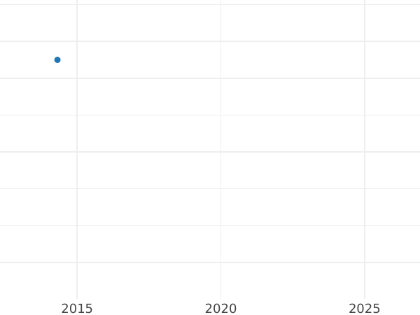 Auction sales chart 5 Kopeks 1789 КМ "Suzun Mint" Restrike -  Coin Value - Russia, Catherine II