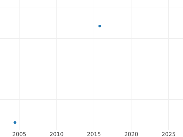 Gráfico de ventas en subastas 5 kopeks 1791 КМ "Casa de moneda de Suzun" Reacuñación - valor de la moneda  - Rusia, Catalina II