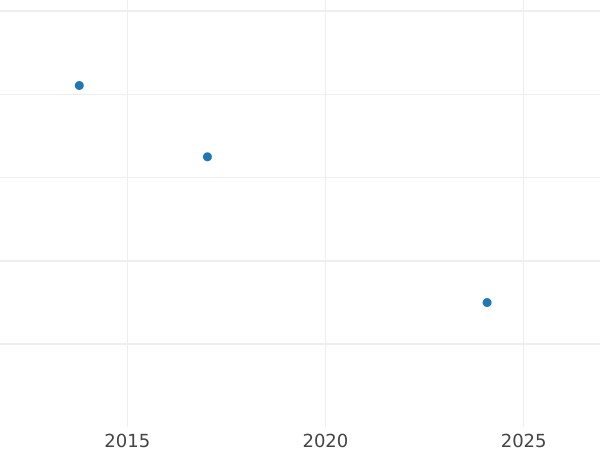 Gráfico de ventas en subastas 5 kopeks 1792 КМ "Casa de moneda de Suzun" Reacuñación - valor de la moneda  - Rusia, Catalina II
